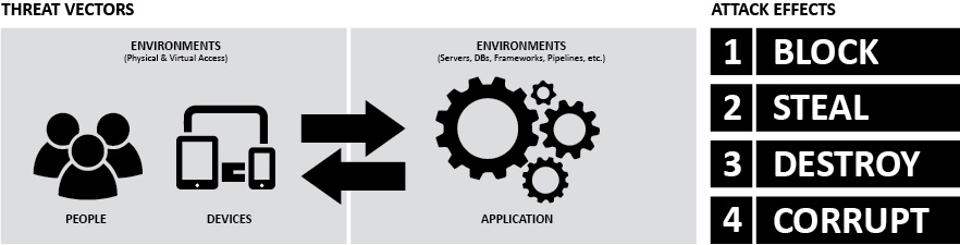 Threat vectors of people, devices, and applications can be utilized to block, steal, destroy, or corrupt data